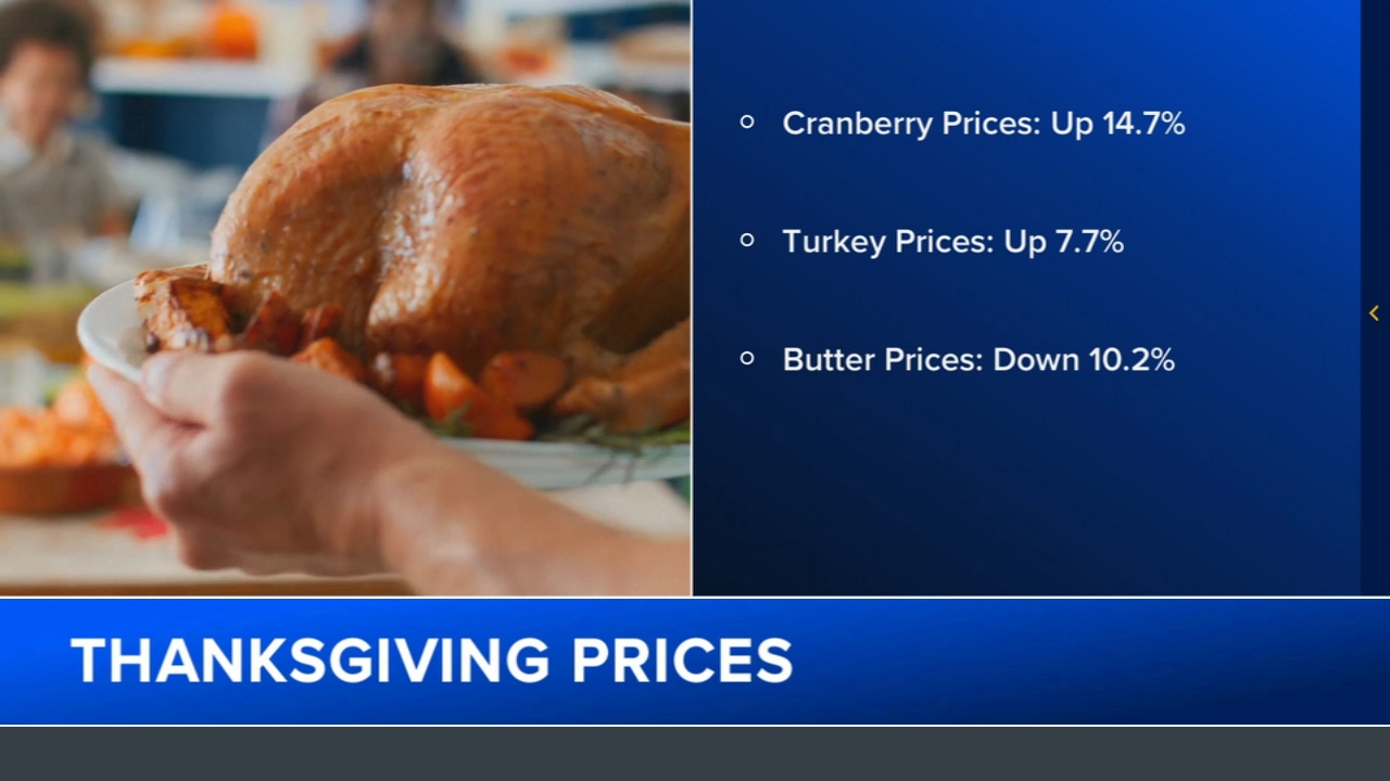 Thanksgiving food forecast: Prices going up, but there are 'bright spots'
       — ABC 7 Bay Area, Cupertino Business news