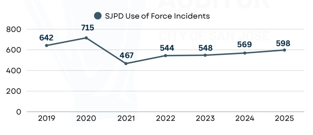 San Jose police use of force cases continue to rise — San Jose Spotlight, Cupertino Schools news